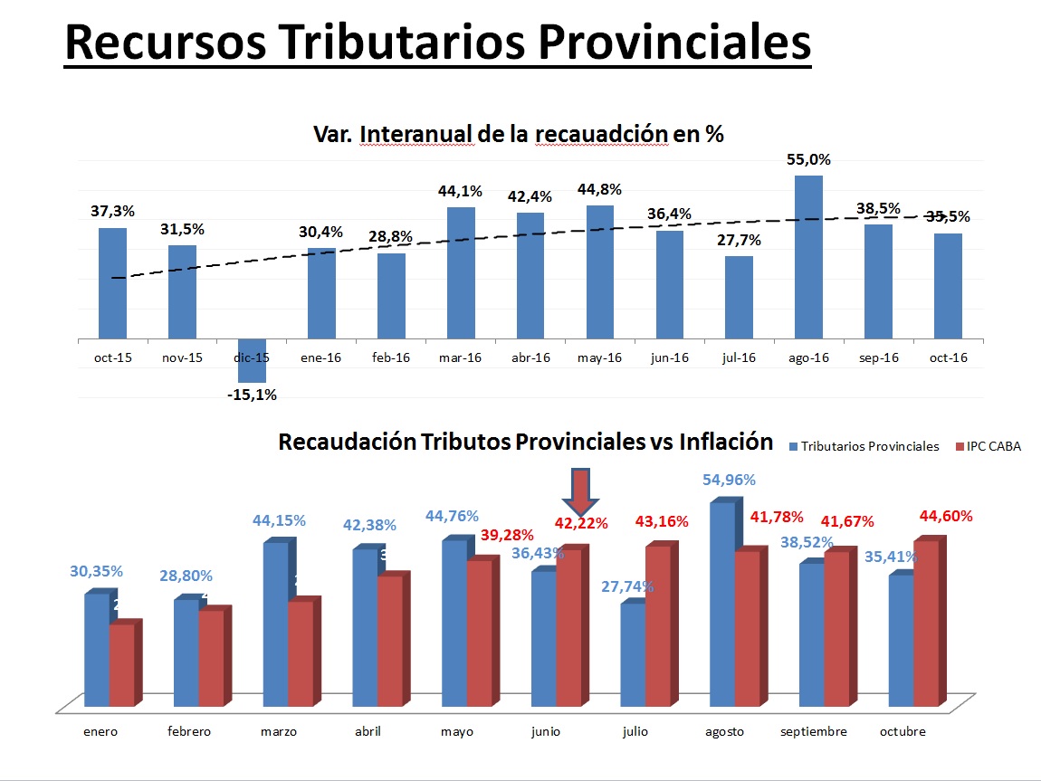 recursos-tributarios-provinciales-grafico